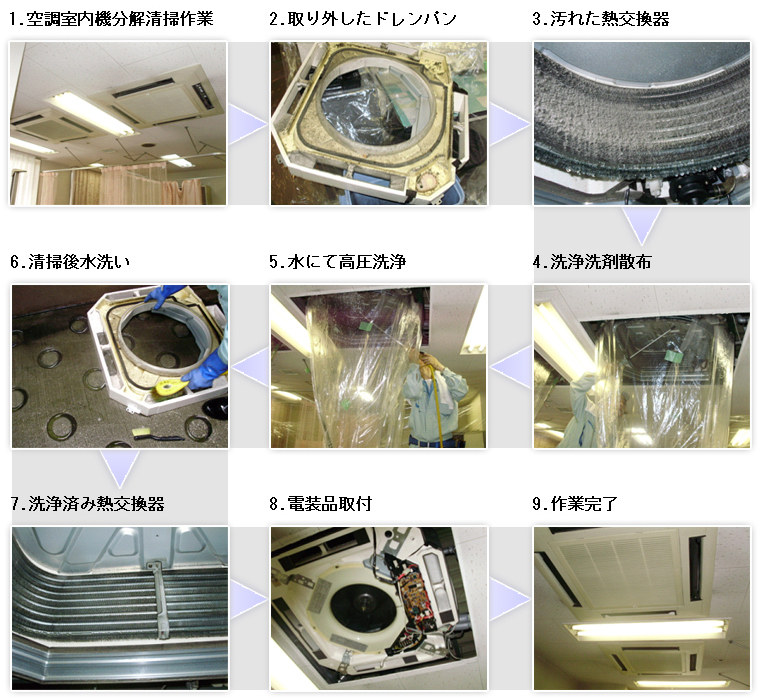 1.空調室内機分解清掃作業　2.取り外したドレンバン　3.汚れた熱交換器　4.洗浄洗剤散布　5.水にて高圧洗浄　6.清掃後水洗い　7.洗浄済み熱交換器　8.電装品取付　9.作業完了